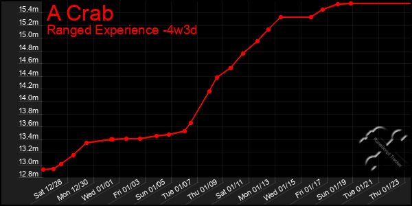 Last 31 Days Graph of A Crab