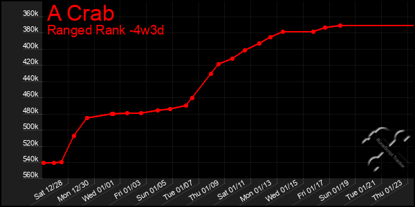 Last 31 Days Graph of A Crab