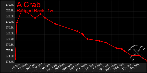 Last 7 Days Graph of A Crab