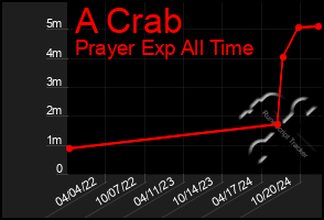 Total Graph of A Crab