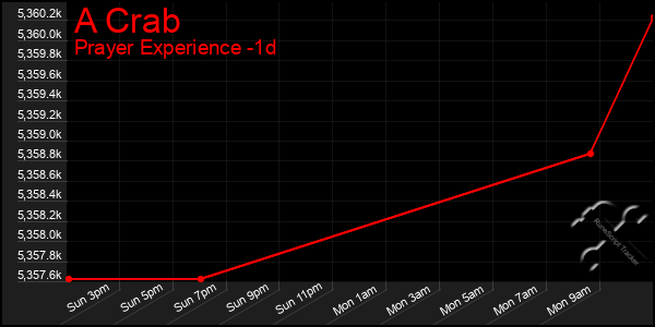 Last 24 Hours Graph of A Crab