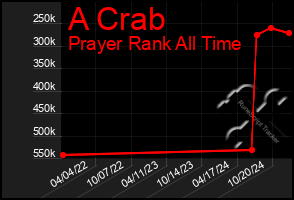 Total Graph of A Crab