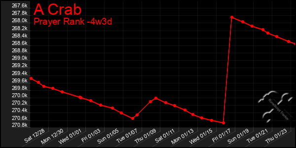 Last 31 Days Graph of A Crab