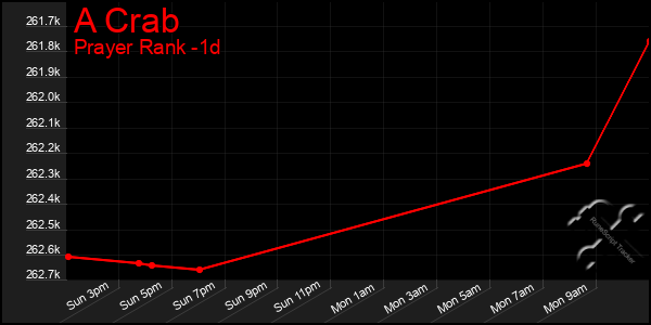 Last 24 Hours Graph of A Crab