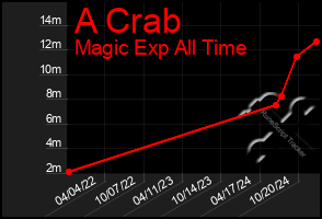 Total Graph of A Crab