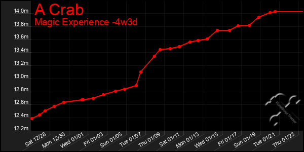 Last 31 Days Graph of A Crab