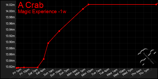 Last 7 Days Graph of A Crab