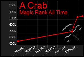 Total Graph of A Crab