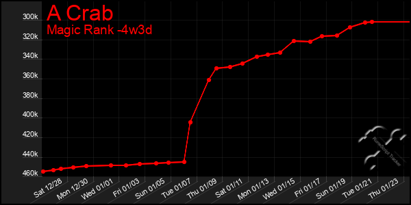 Last 31 Days Graph of A Crab