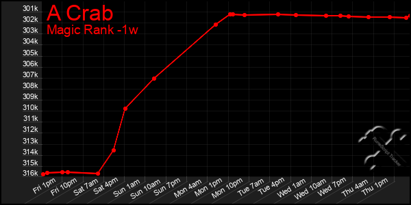 Last 7 Days Graph of A Crab