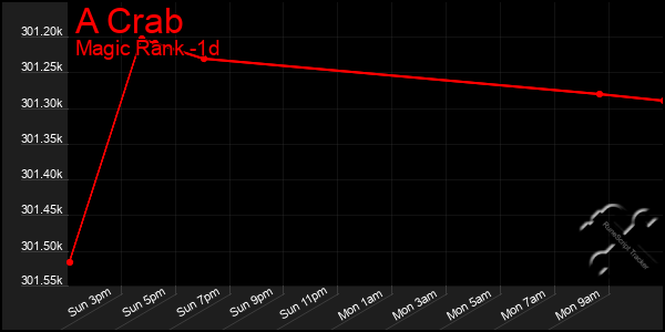 Last 24 Hours Graph of A Crab