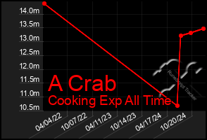 Total Graph of A Crab