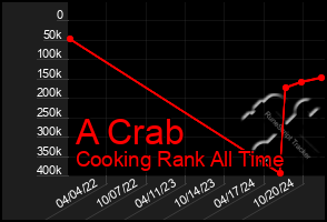 Total Graph of A Crab