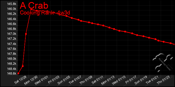 Last 31 Days Graph of A Crab