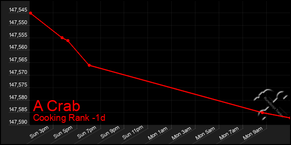 Last 24 Hours Graph of A Crab