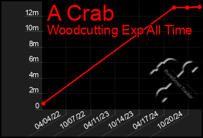 Total Graph of A Crab