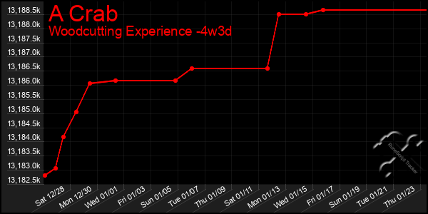 Last 31 Days Graph of A Crab