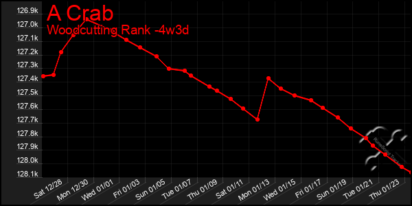 Last 31 Days Graph of A Crab