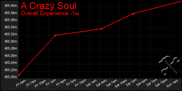 1 Week Graph of A Crazy Soul