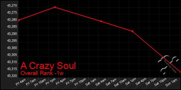 1 Week Graph of A Crazy Soul