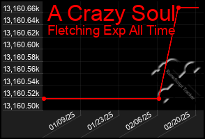 Total Graph of A Crazy Soul