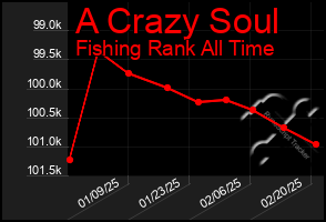 Total Graph of A Crazy Soul