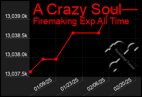 Total Graph of A Crazy Soul