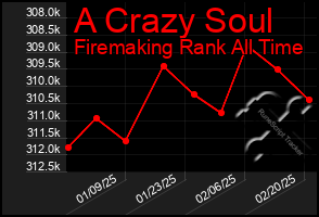 Total Graph of A Crazy Soul