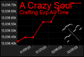 Total Graph of A Crazy Soul