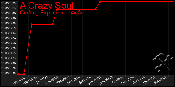 Last 31 Days Graph of A Crazy Soul