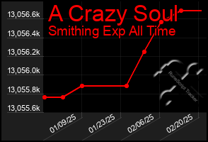 Total Graph of A Crazy Soul