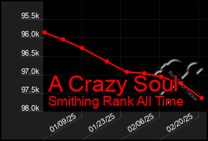 Total Graph of A Crazy Soul