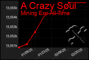 Total Graph of A Crazy Soul