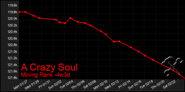 Last 31 Days Graph of A Crazy Soul