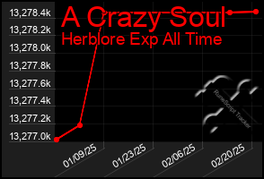 Total Graph of A Crazy Soul