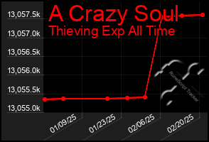 Total Graph of A Crazy Soul