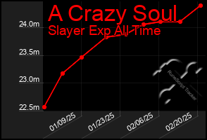 Total Graph of A Crazy Soul