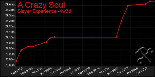 Last 31 Days Graph of A Crazy Soul