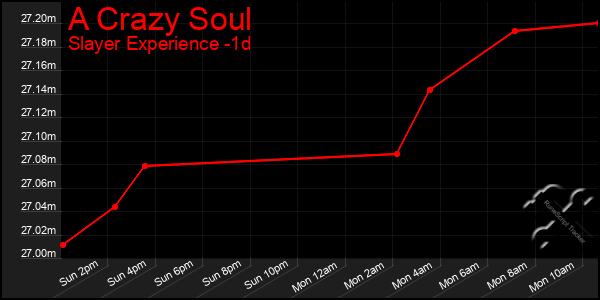 Last 24 Hours Graph of A Crazy Soul