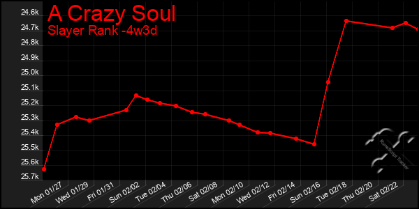 Last 31 Days Graph of A Crazy Soul