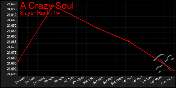 Last 7 Days Graph of A Crazy Soul