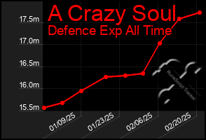 Total Graph of A Crazy Soul