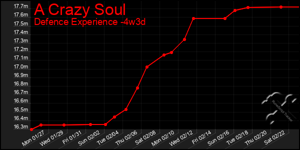 Last 31 Days Graph of A Crazy Soul