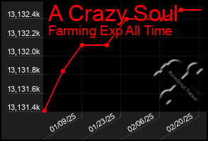 Total Graph of A Crazy Soul