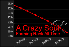 Total Graph of A Crazy Soul