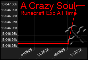 Total Graph of A Crazy Soul