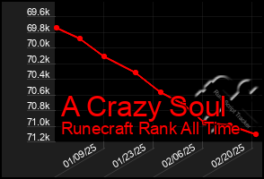 Total Graph of A Crazy Soul