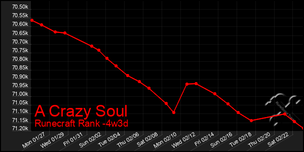 Last 31 Days Graph of A Crazy Soul