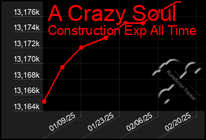 Total Graph of A Crazy Soul