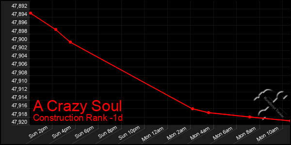 Last 24 Hours Graph of A Crazy Soul